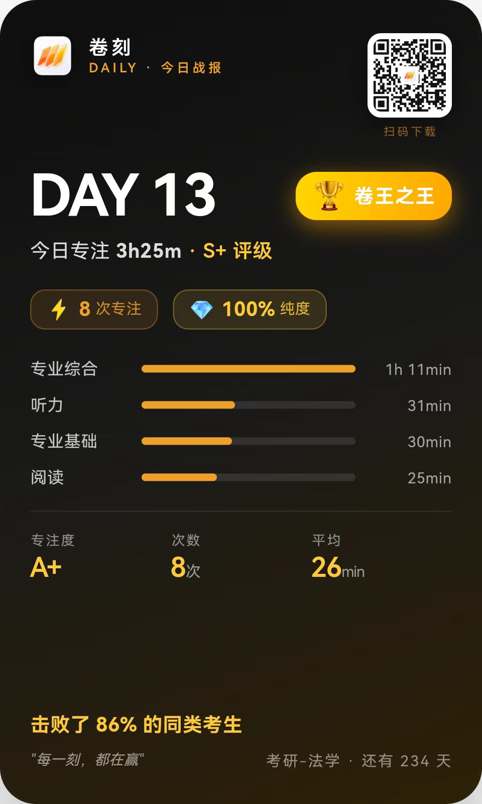 每日战报 — DAY 13 · 卷王之王 · 击败 86% 同类考生