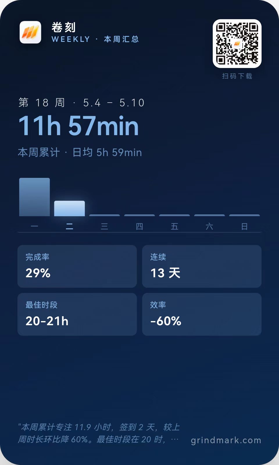 每周汇总 — 第 18 周累计 11h 57min